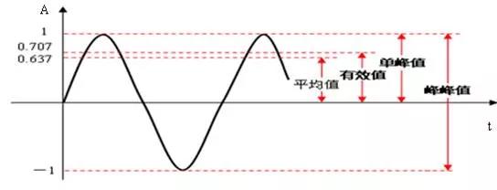 振幅的峰峰值、峰值、有效值